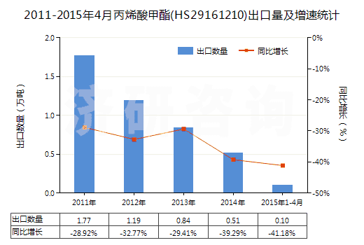 2011-2015年4月丙烯酸甲酯(HS29161210)出口量及增速統(tǒng)計